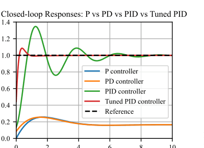 Closed-loop aircraft control response comparing P, PD, PID and tuned PID controllers