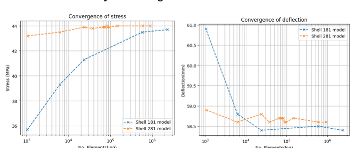 Wing-shell FEA convergence plots for stress and deflection across mesh sizes